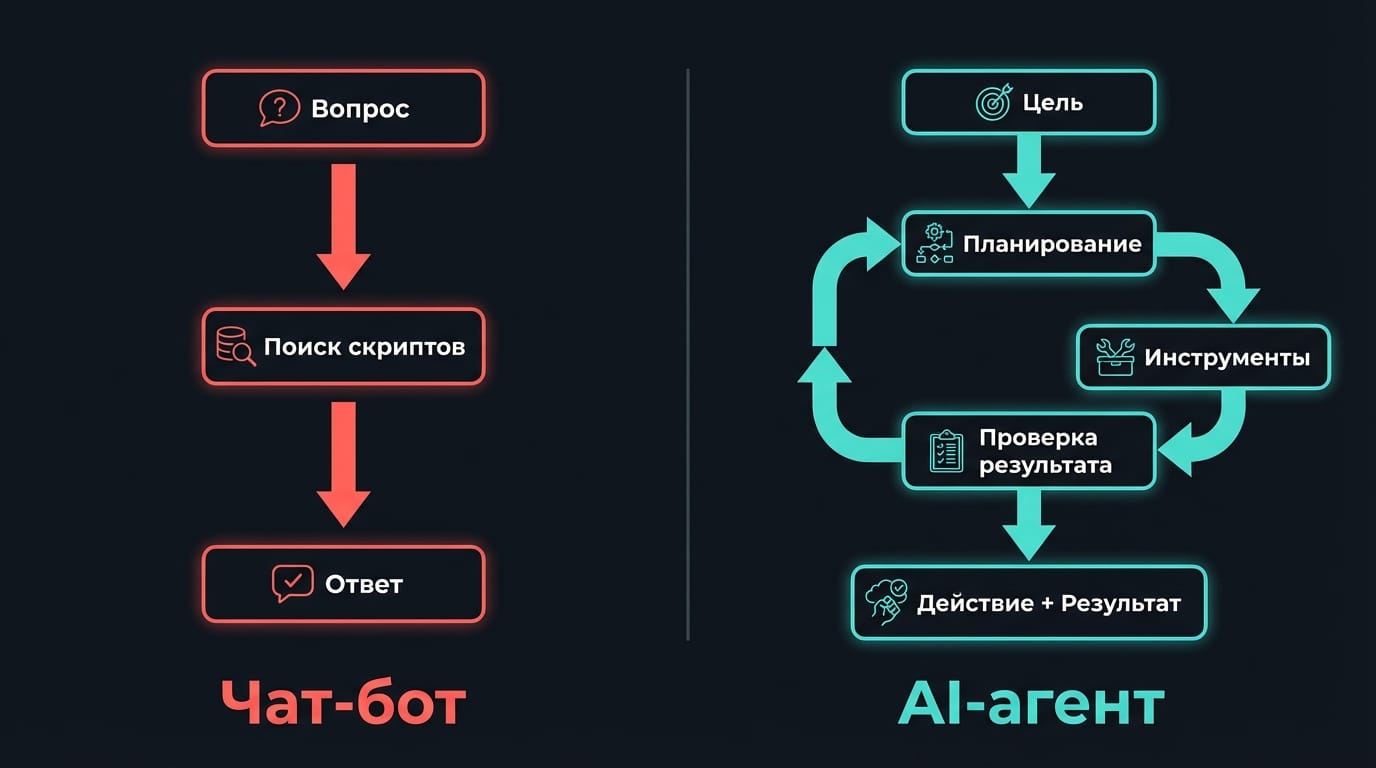 Сравнение: чат-бот vs AI-агент